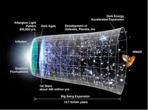 Investigadores del Big Bang quieren un nuevo acelerador